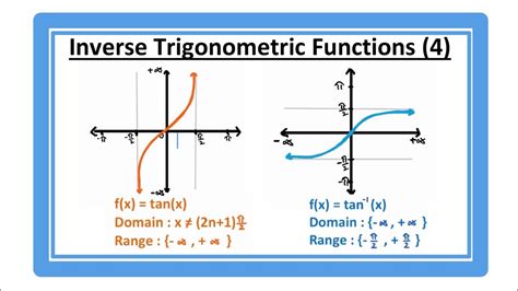 domain of inverse tan function.